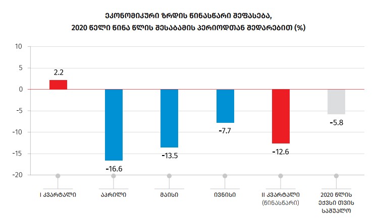 წინასწარი შეფასებით, ივნისში საქართველოს ეკონომიკა 7.7 პროცენტით შემცირდა