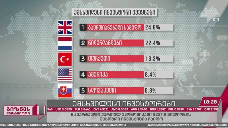 პანდემიის მიუხედავად, საქართველოს ეკონომიკაში უცხოური კაპიტალი მცირედით, მაგრამ მაინც გაიზარდა