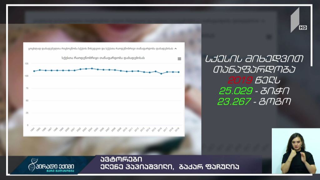 საქართველოს სტატისტიკის ეროვნული სამსახურის 2019 წლის მონაცემები ცოცხლად დაბადებულთა შესახებ