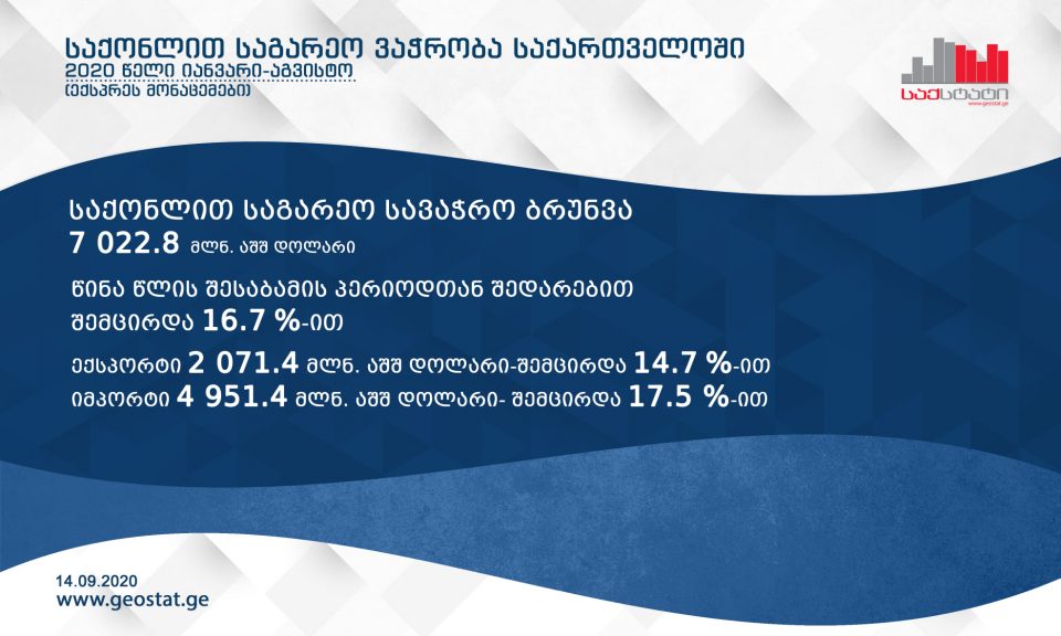 საქსტატი - იანვარ-აგვისტოში საქართველოს საგარეო სავაჭრო ბრუნვა 16.7 პროცენტით შემცირდა