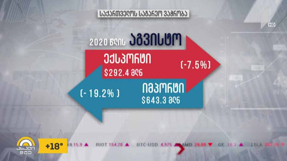 ექსპორტი 15%-ით შემცირდა