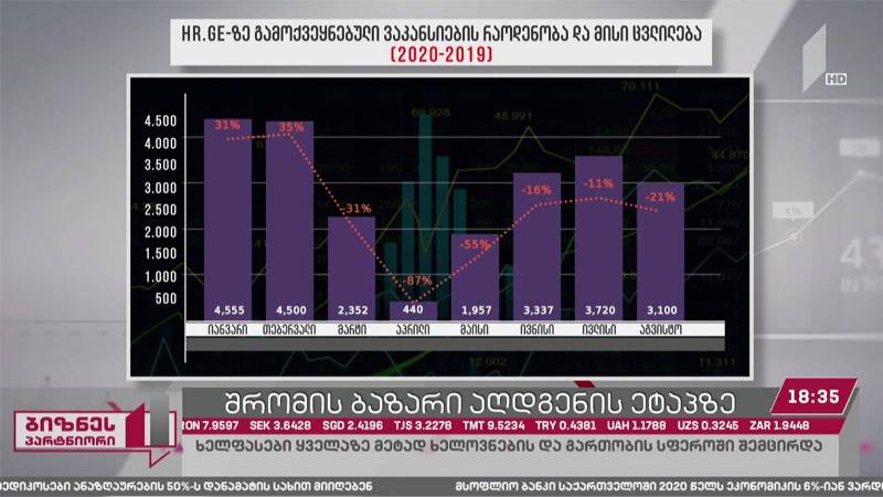 შრომის ბაზარი აღდგენის ეტაპზე