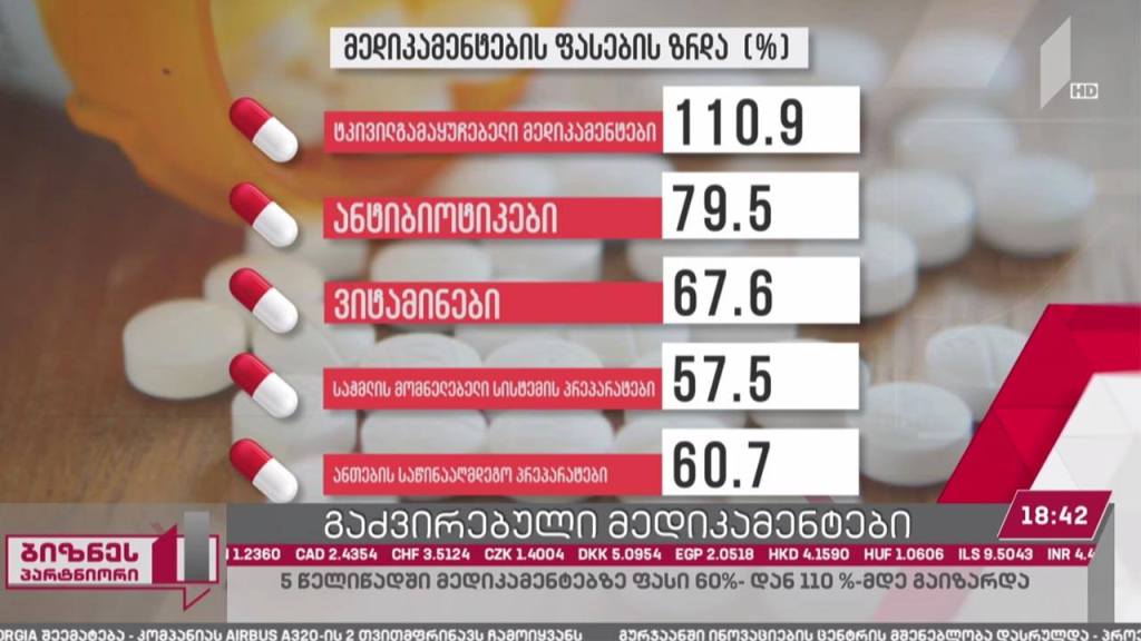 ხუთ წელიწადში მედიკამენტების ფასი 60-დან 110%-მდე გაიზარდა