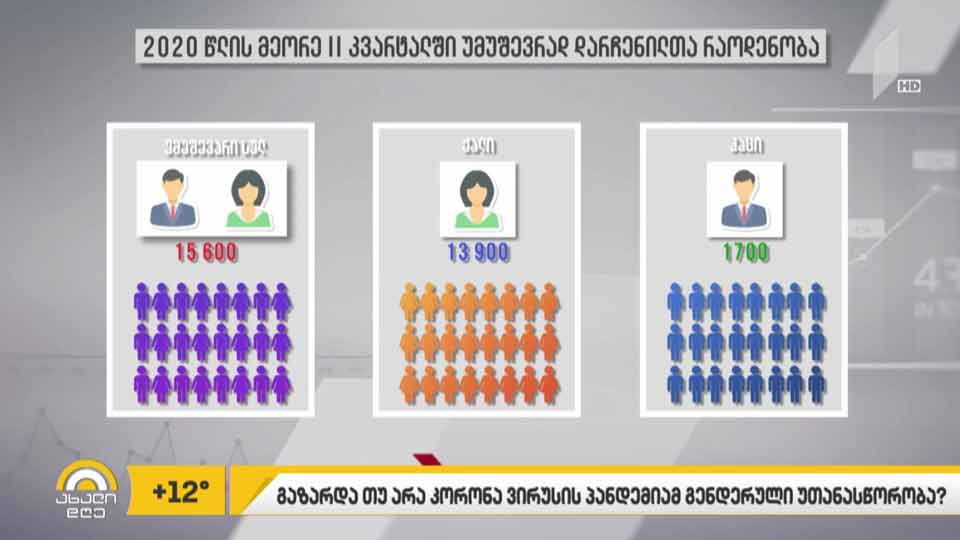კორონავირუსის პანდემიამ გენდერული უთანასწორობა გაზარდა