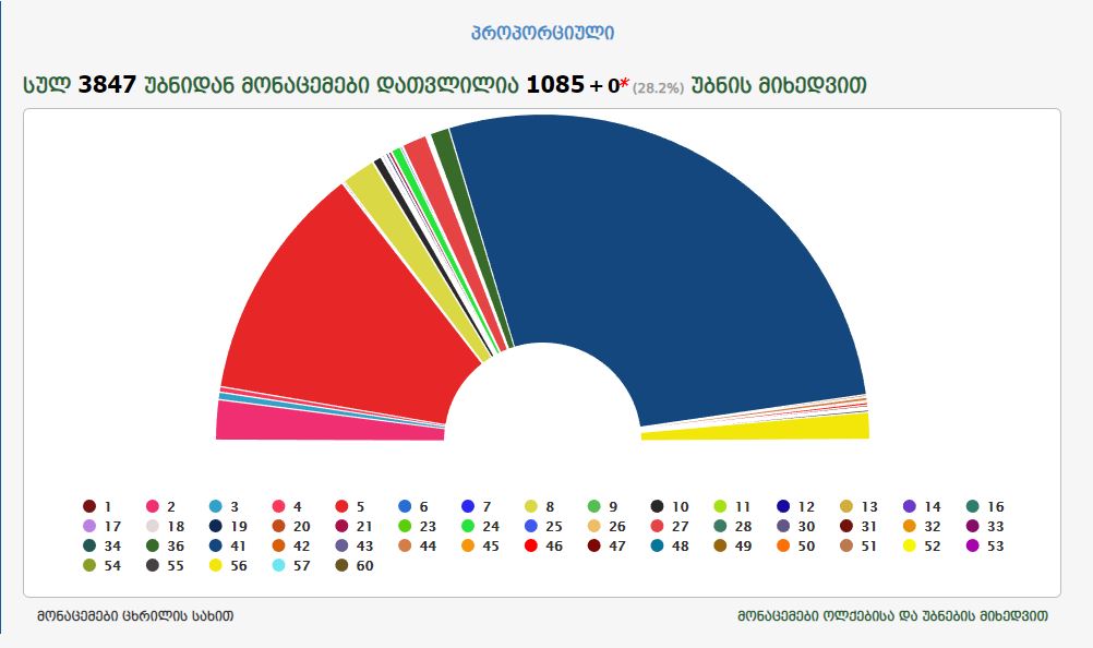 ცესკო-ს წინასწარი მონაცემებით, „ქართულ ოცნებას“ ხმების 54,72%, „ნაციონალურ მოძრაობას“ 23,61%, ხოლო „ევროპულ საქართველოს“ 3,99% აქვს