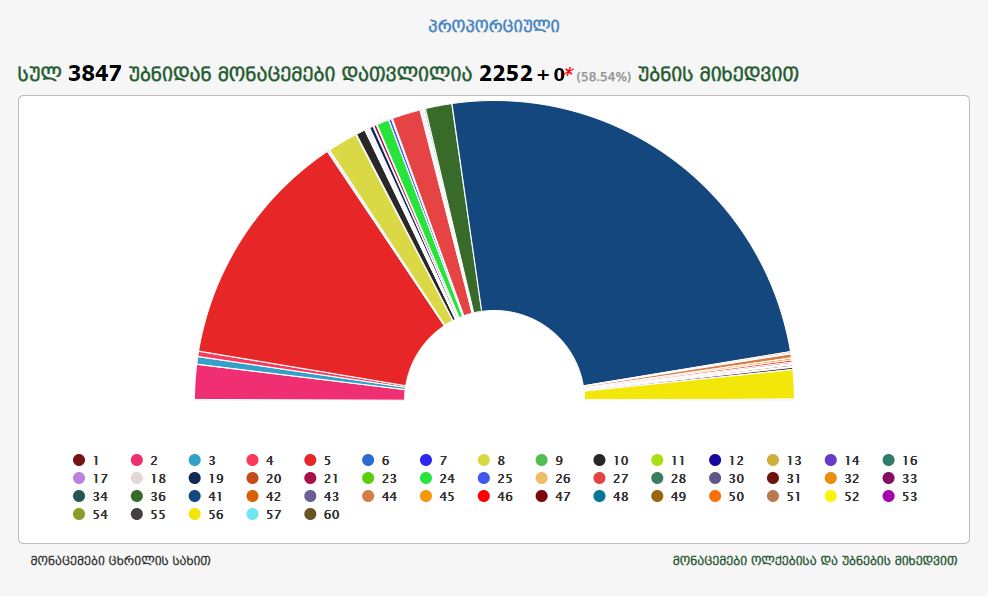 ცესკო-ს წინასწარი მონაცემებით, ამ დროისთვის „ქართულ ოცნებას“ ხმების 49.32%, „ნაციონალურ მოძრაობას“ 25.94%, ხოლო „ევროპულ საქართველოს“ 3.77% აქვს