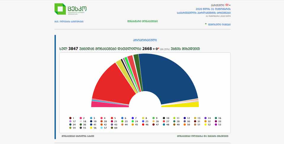 ცესკო-ს წინასწარი მონაცემებით, ამ დროისთვის „ქართულ ოცნებას“ ხმების 48.58%, „ნაციონალურ მოძრაობას“ 26.07%, ხოლო „ევროპულ საქართველოს“ 3.77% აქვს