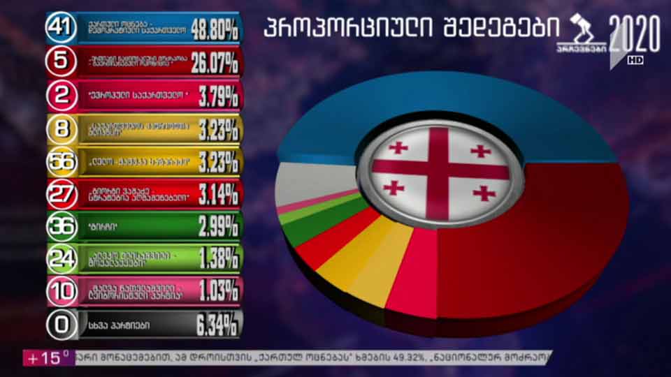 #არჩევნები2020  ცესკო-ს პირველადი მონაცემები