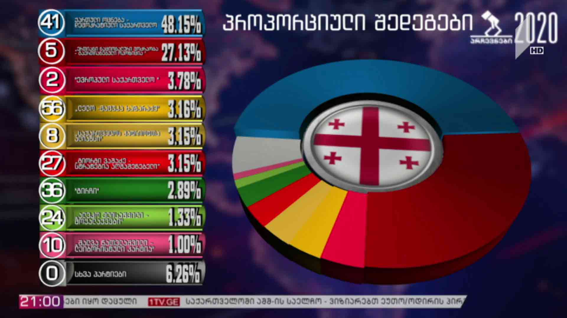 #არჩევნები2020 წინასწარი შედეგები