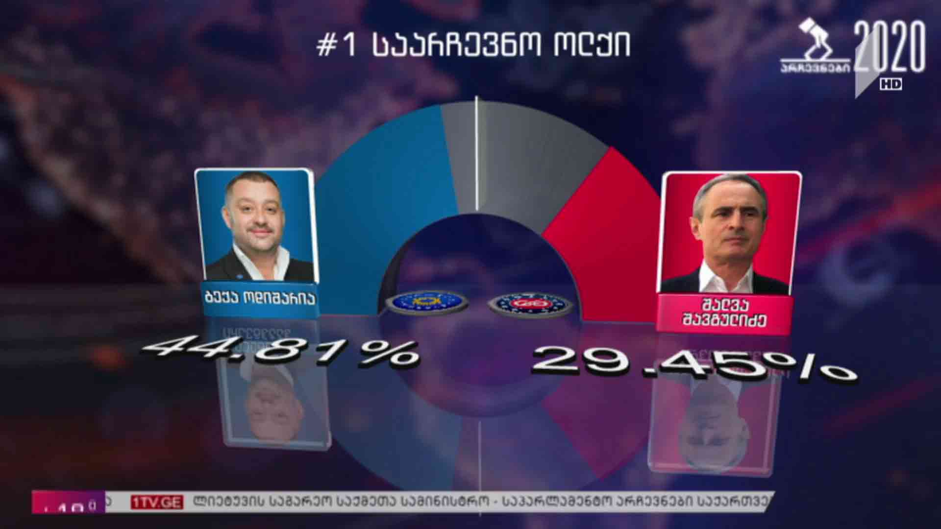 #არჩევნები2020 წინასწარი შედეგები თბილისის მაჟორიტარულ ოლქებში
