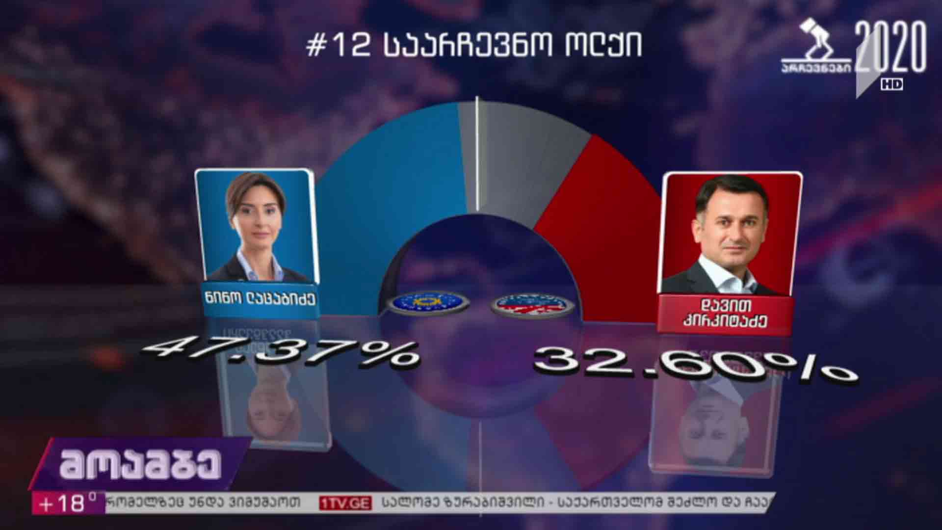 #არჩევნები2020 წინასწარი მონაცემები რეგიონების მაჟორიტარულ ოლქებში