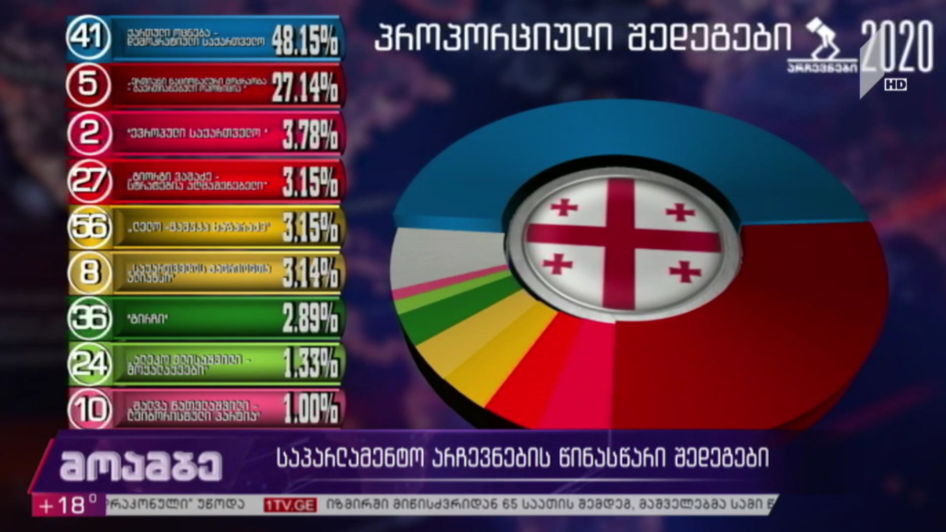 საპარლამენტო არჩევნების წინასწარი შედეგები