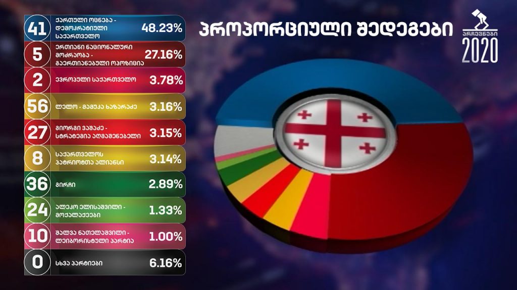 პროპორციული და მაჟორიტარული არჩევნების შედეგები