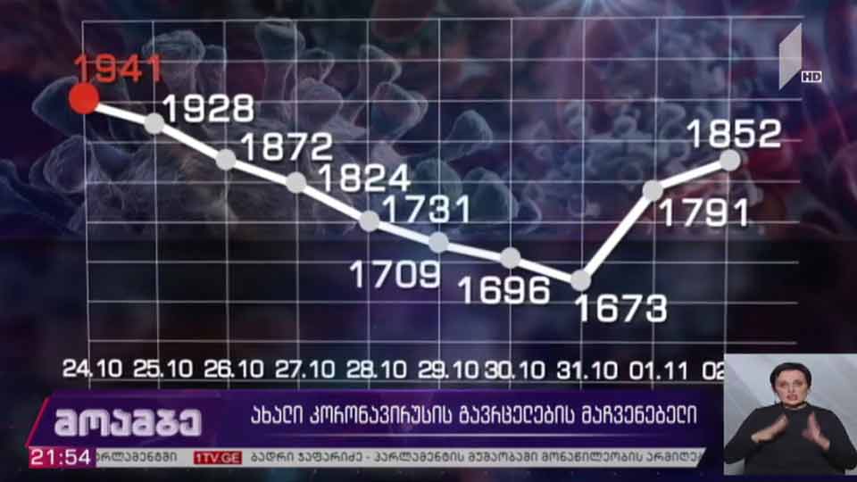 ახალი კორონავირუსის გავრცელების მაჩვენებელი