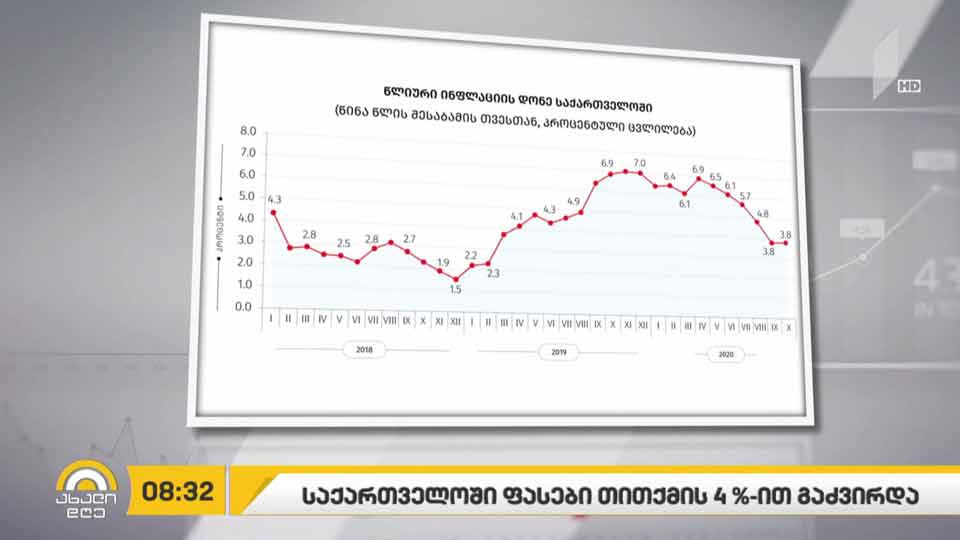 საქართველოში სამომხმარებლო ფასები 3.8%-ით გაძვირდა