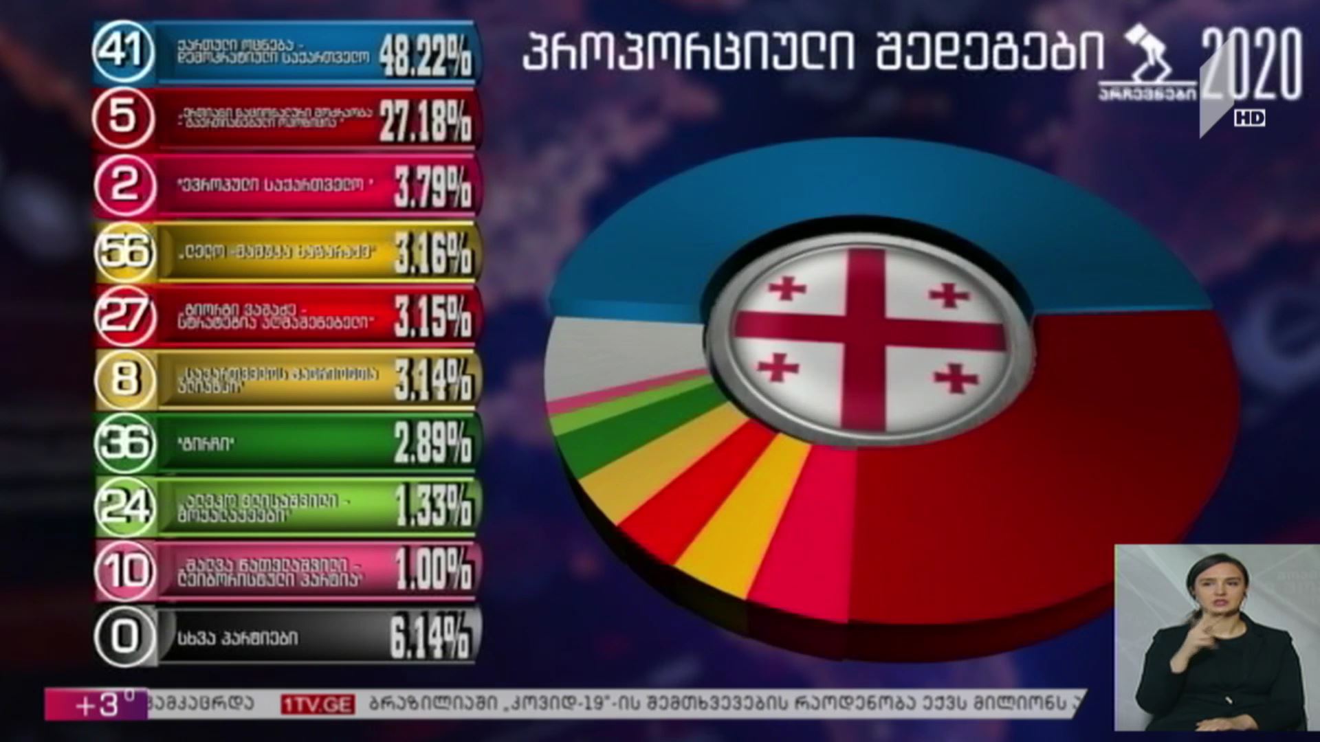 #არჩევნები2020 პროპორციული სისტემით არჩევნების შედეგები