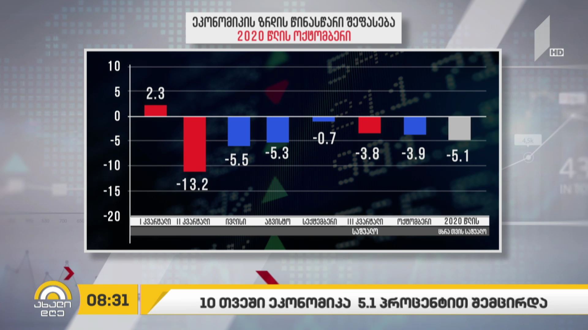 ათ თვეში ეკონომიკა 5.1%-ით შემცირდა