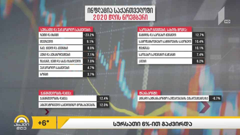 სურსათი 6%-ით გაძვირდა
