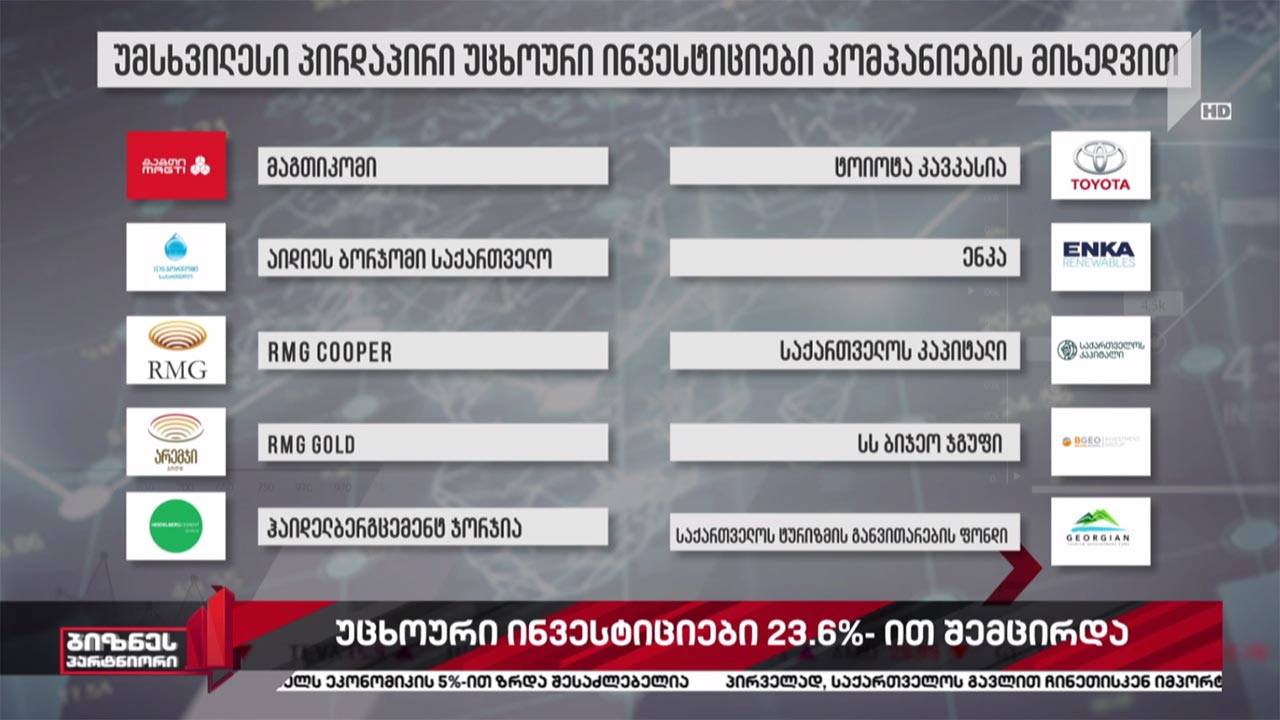 უცხოური ინვესტიციები 23.6%-ით შემცირდა
