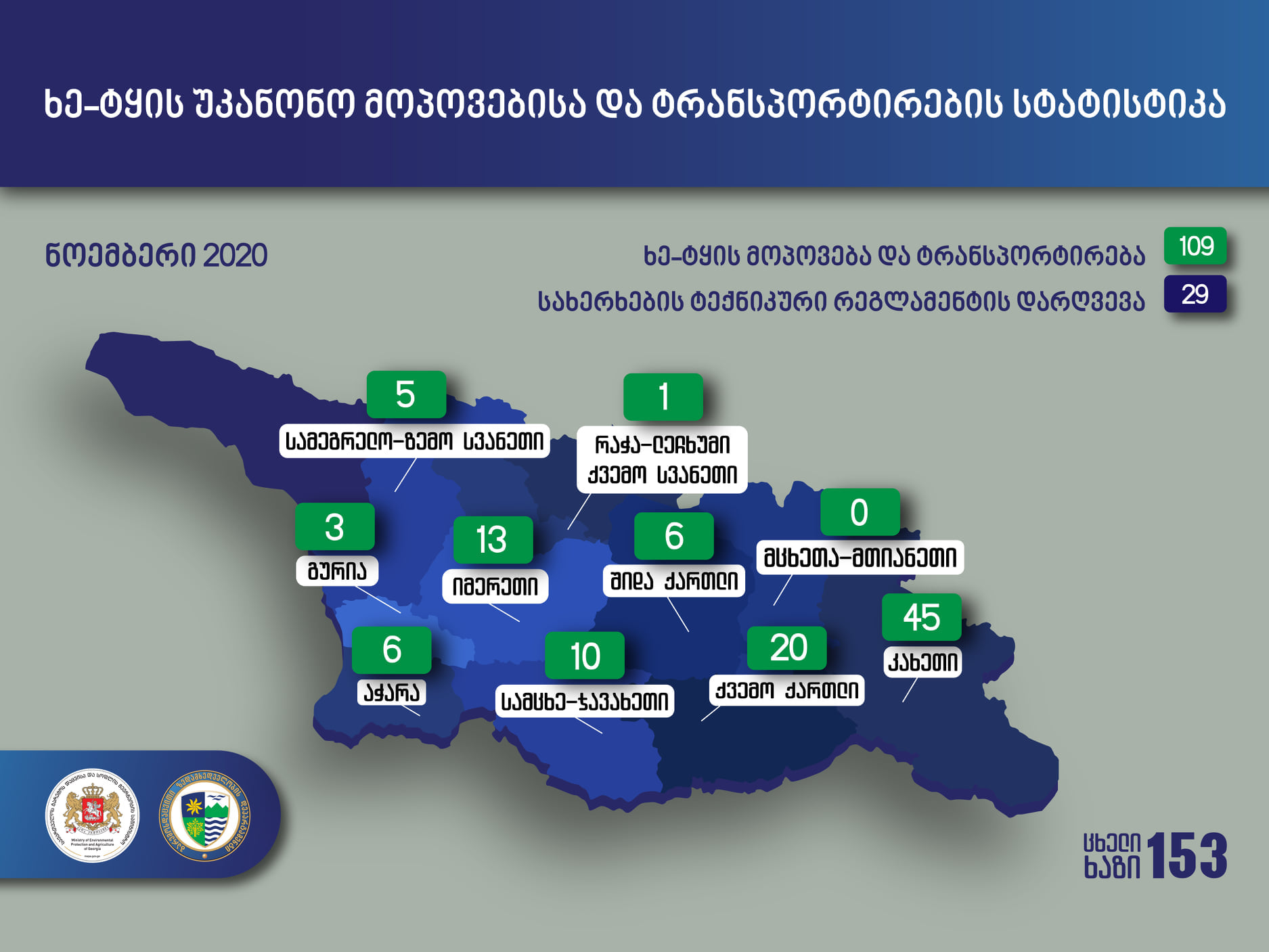 გარემოსდაცვითი ზედამხედველობის დეპარტამენტმა ნოემბერში ხე-ტყის უკანონო მოპოვებისა და ტრანსპორტირების 109 ფაქტი გამოავლინა