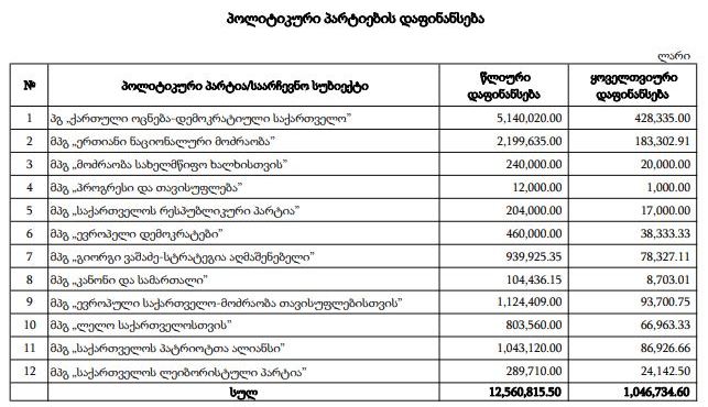 ოპოზიციური პარტიები, რომელთაც ბოიკოტის მიუხედავად ბიუჯეტიდან დაფინანსება მოითხოვეს, ჯამში, წლის განმავლობაში შვიდ მილიონ ლარზე მეტს მიიღებენ