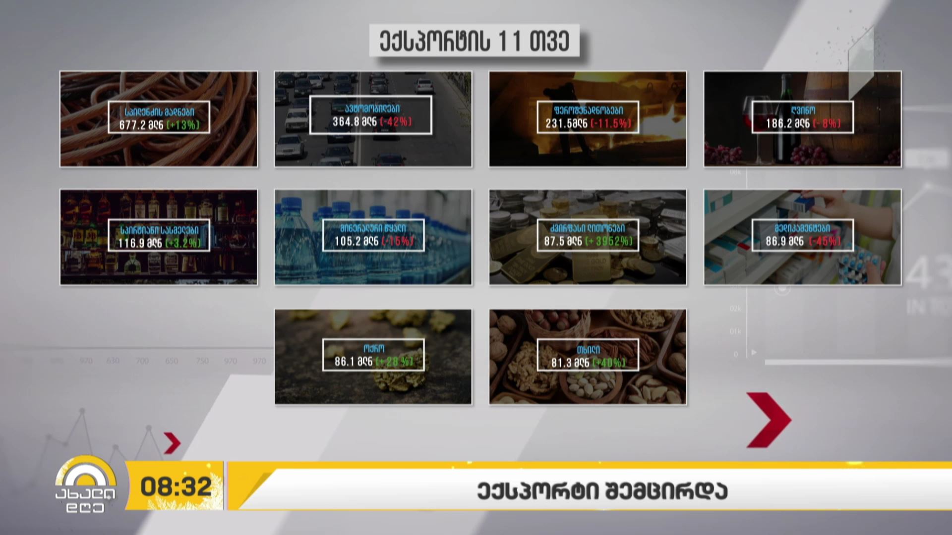 ექსპორტი შემცირდა
