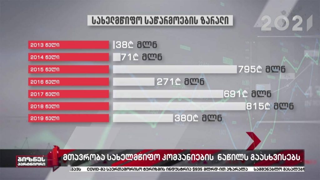 სახელმწიფო საწარმოების ზარალმა, ბოლო წლებში, 3 მლრდ ლარს გადააჭარბა