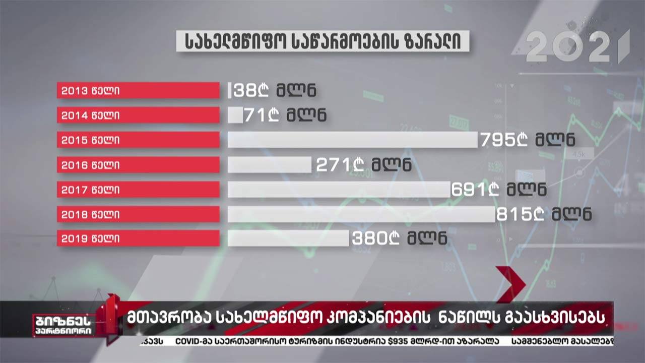 სახელმწიფო საწარმოების ზარალმა, ბოლო წლებში, 3 მლრდ ლარს გადააჭარბა
