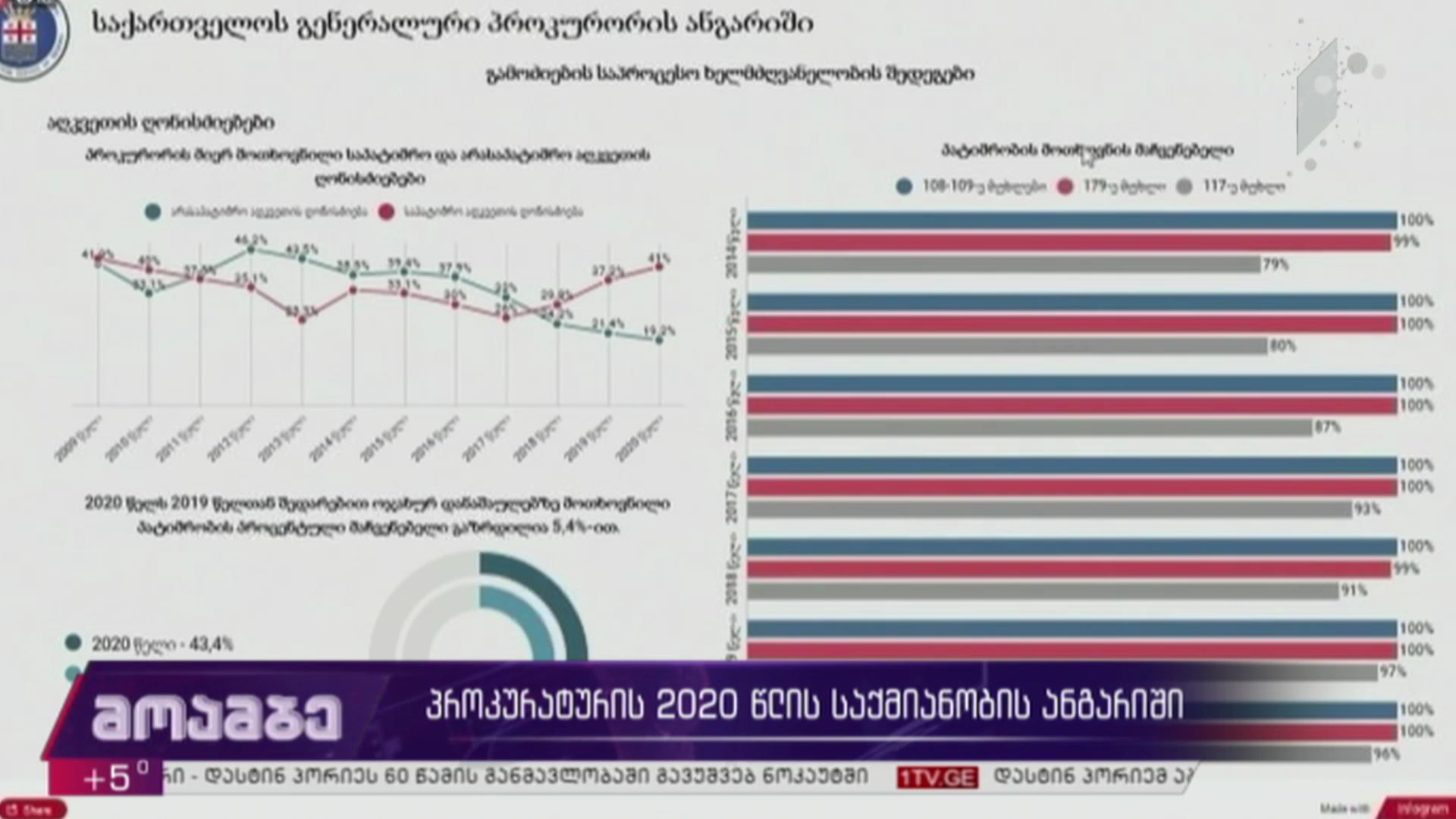 პროკურატურის - 2020 წლის საქმიანობის ანგარიში