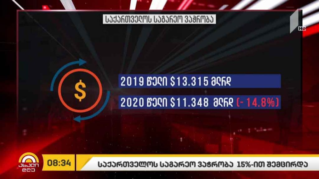 2020 წელს საქართველოს საგარეო ვაჭრობა 14.8%-ით შემცირდა
