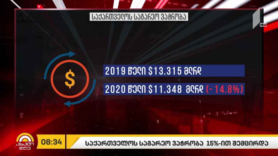 2020 წელს საქართველოს საგარეო ვაჭრობა 14.8%-ით შემცირდა