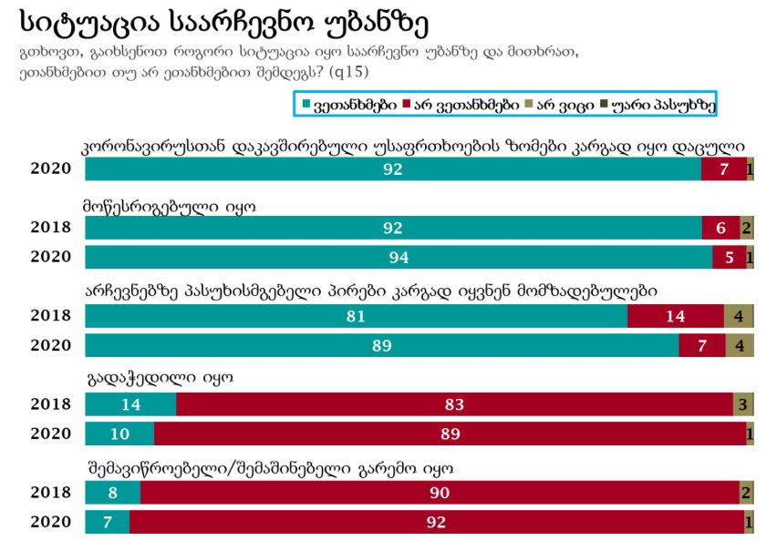 „ენდიაი“ - გამოკითხულთა 92 პროცენტი არ ეთანხმება მოსაზრებას, რომ საარჩევნო უბნებზე შემავიწროვებელი/შემაშინებელი გარემო იყო