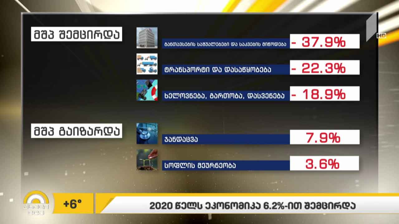 2020 წელს საქართველოს ეკონომიკა 6.2%-ით შემცირდა