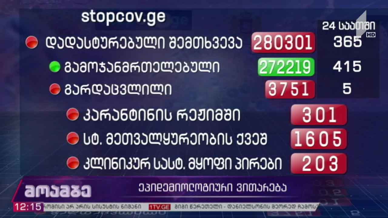 კორონავირუსის გავრცელების მაჩვენებელი საქართველოში