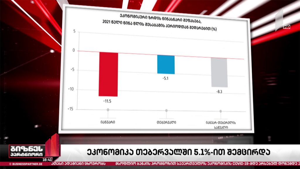 იანვარ-თებერვალში საქართველოს ეკონომიკა 8.3%-ით შემცირდა