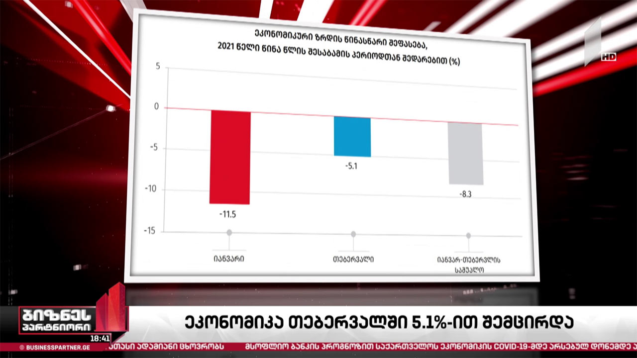 იანვარ-თებერვალში საქართველოს ეკონომიკა 8.3%-ით შემცირდა