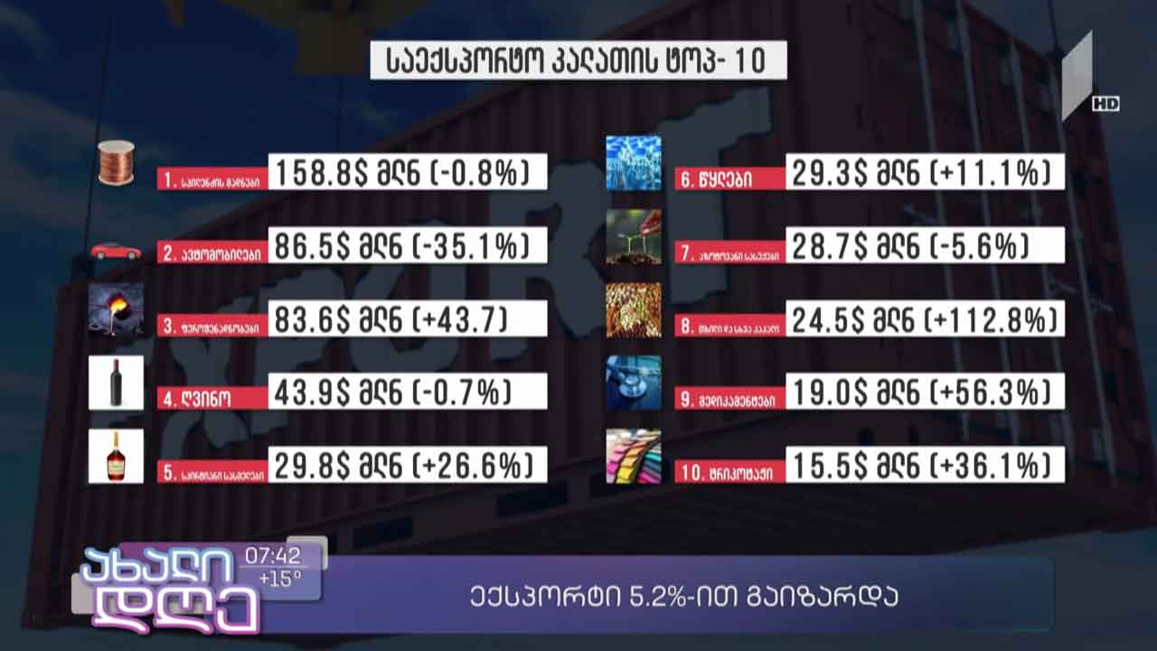 ექსპორტი 5.2%-ით გაიზარდა