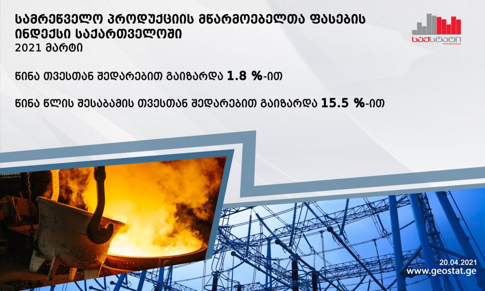 საქსტატი - 2021 წლის მარტში წინა წლის იგივე პერიოდთან შედარებით სამრეწველო პროდუქციის მწარმოებელთა ფასები 15.5 პროცენტით გაიზარდა