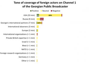 EU/UNDP study says Western actors on Georgian First Channel mainly presented as authorities whose opinions should be given special importance