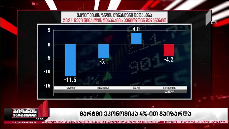 მარტში საქართველოს ეკონომიკა 4%-ით გაიზარდა