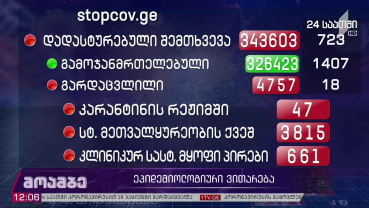 კორონავირუსის გავრცელების მაჩვენებლები საქართველოში