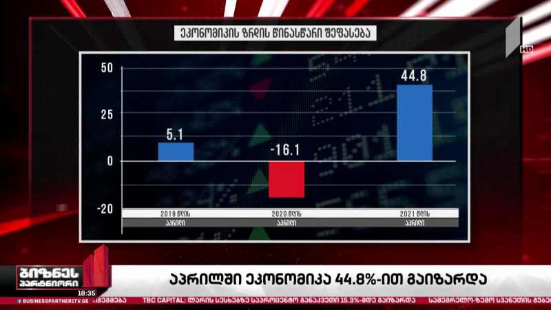 აპრილში საქართველოს ეკონომიკა მკვეთრად გაიზარდა