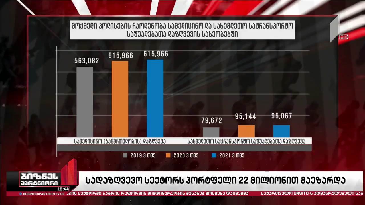 სადაზღვევო სექტორს პორტფელი 22 მილიონი ლარით გაეზარდა
