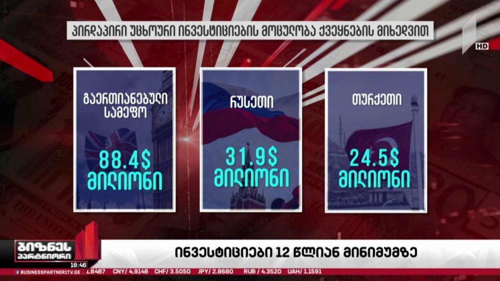 უცხოური ინვესტიციები 12-წლიან მინიმუმზე