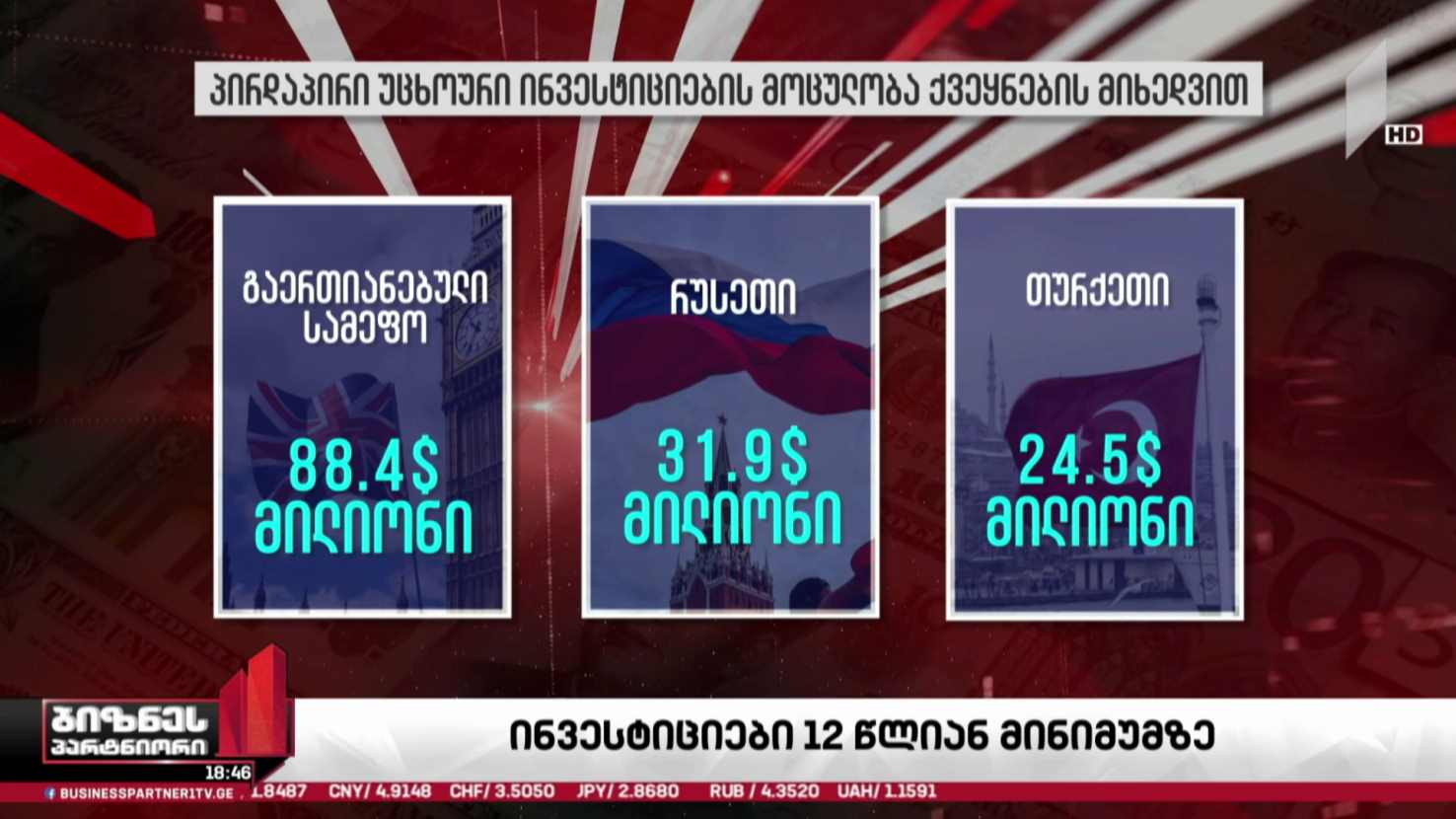 უცხოური ინვესტიციები 12-წლიან მინიმუმზე