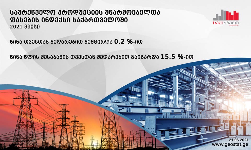 საქსტატი - მაისში, წინა წლის იგივე პერიოდთან შედარებით, სამრეწველო პროდუქციის მწარმოებელთა ფასების ინდექსი 15.5 პროცენტით გაიზარდა