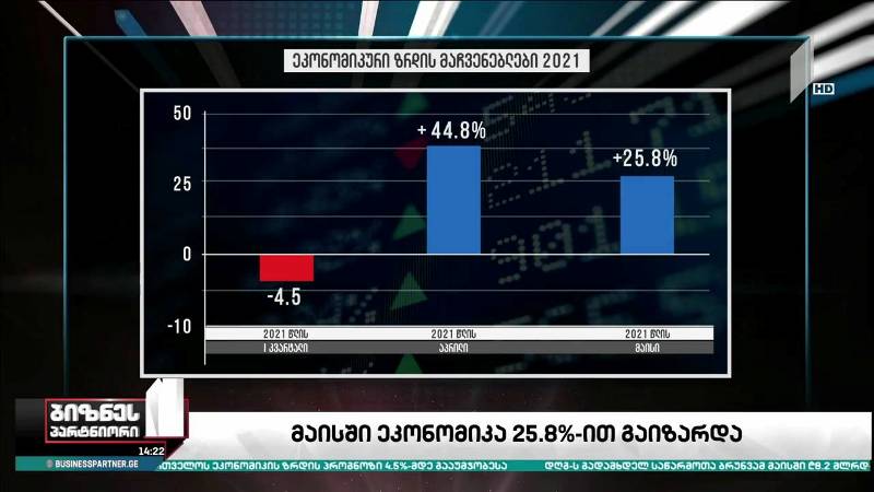 მაისში საქართველოს ეკონომიკა 25.8%-ით გაიზარდა