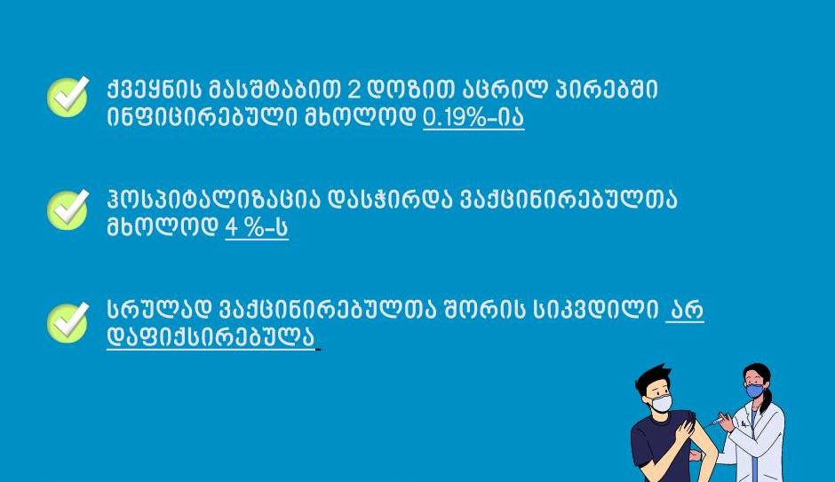 ჯანდაცვის მსოფლიო ორგანიზაციის კვლევით, საქართველოში ორი დოზით აცრილთა შორის კორონავირუსით გარდაცვალება არ დაფიქსირებულა