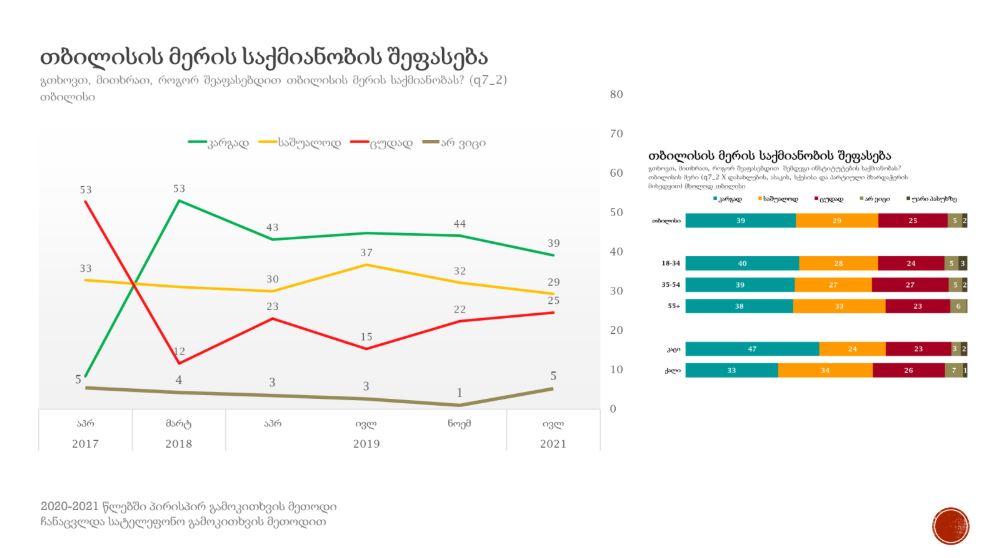 NDI - 39% опрошенных положительно оценивают деятельность мэра Тбилиси, 25% - плохо