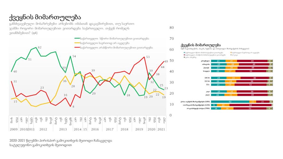 NDI - 49% опрошенных считают, что Грузия развивается в неправильном направлении, 51%, что в стране нет демократии